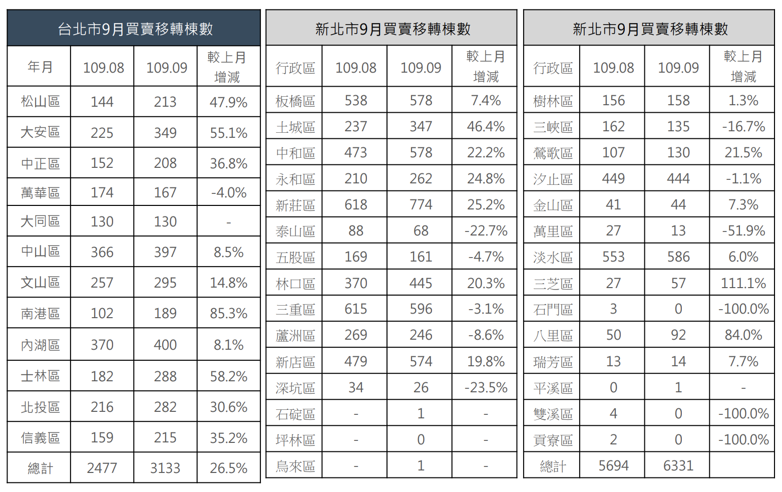 大台北房市分析 雙北行政區9月買賣移轉棟數